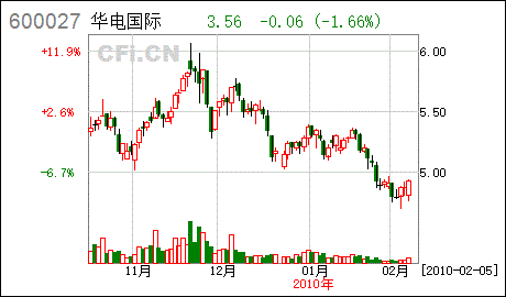 华电国际（600027）7月2日晚间公告，7月1日，证监会发行审核委审核通过了公司非公开发行A股