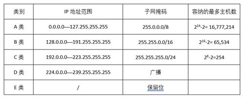 划分子网的方法及相关计算