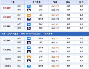 快报 未来2 7天 6月26日 7月2日 全国各省市天气预报