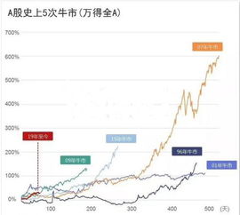 中国股市八次牛市规律告诉你目前阶段可不可以买由100元的牛股跌成3元左右的低价股拿到牛市结束