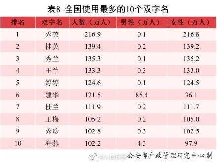 伟字为全国使用最多的单字名,你身边有几个叫 伟 的人