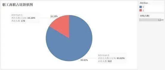 挣得少 加班多 数据分析告诉你员工离职的真正原因