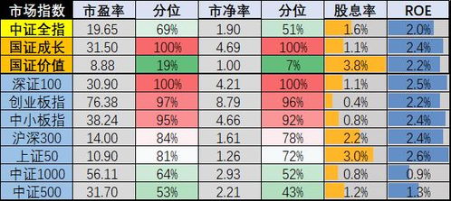 指数估值汇总 时间截至2020.7.31