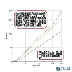 数据惨不忍睹 5号盲测显示器评分仅19分