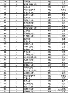 12个学科门类都有哪些好大学 