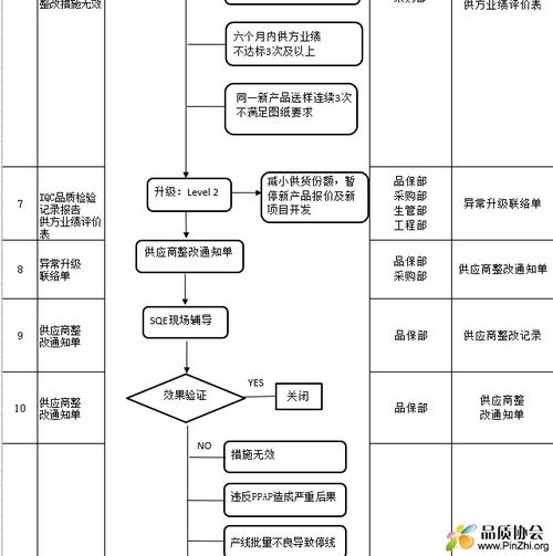 供应商问题处理升级管理办法