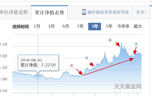 基金复利到底怎样操作？