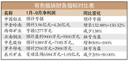 有色金属类有哪些不是很贵且业绩较好的股票?