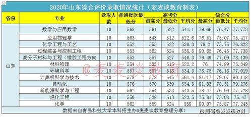 2023年高考录取分数线 青岛科技大学专科专业分数线