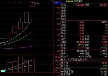 2022年珠江实业股票10送5是否是真的