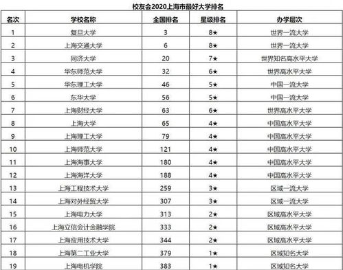 上海十所211学校名单(上海理工大学排名2022最新排名)