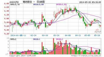 南纺股份这支股票最近怎么样？