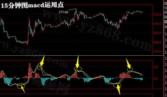 macd技术指标多少分钟图最合适