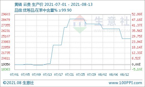 请问云南黄磷生产企业一般需要购进哪些原材料？占比最大的是什么？