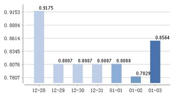 为什么我的货币基金——南方现金增利a买了半个月了，还没有显示收益？