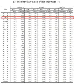 刚刚,官方公布6月70城房价指数,仅4城下跌 涨幅第一竟是