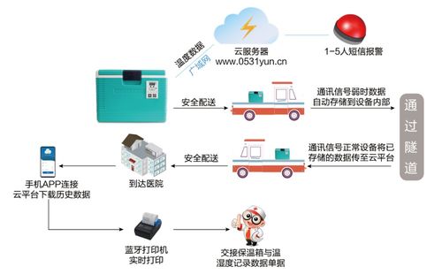 冷链保温箱在医药冷链运输中的应用