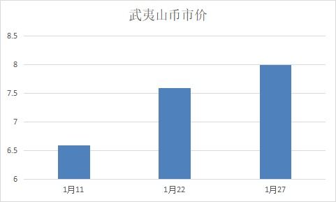 新方形币年后预约,同系列热度高涨,武夷山币成黑马