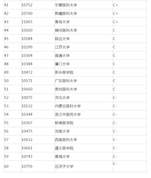 医学考研二本学校推荐，二本医学院校有哪些大学排名