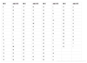 Base64编码原理 纯手编码自己姓名