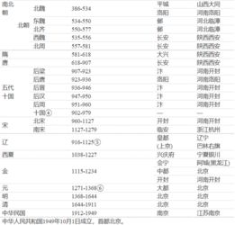 谁知道 中国历史朝代表的口诀 