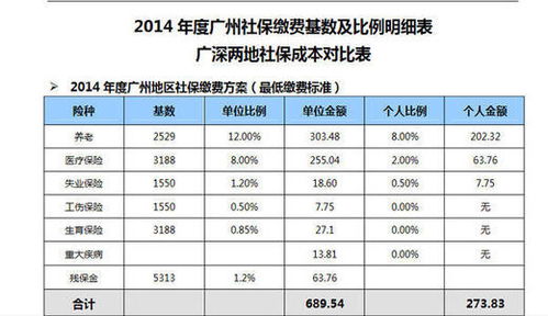 广州社保医保每月返还多少