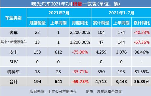 7月上市车企产销快报 商用车 降多增少,商用车进入下行通道