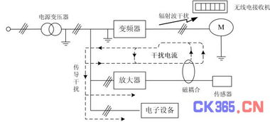 DCS自动控制系统与变频器的电磁兼容