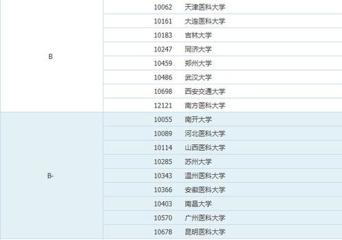 本科医学院有哪些，450分左右的二本医学院名单 学什么专业前景好