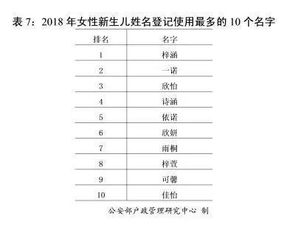 2018年全国姓名资料发布