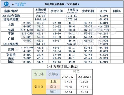 运力供应增加 运价保持下降