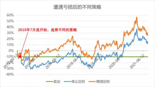 定投基金亏损如何才能扭亏为盈？