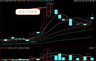 期货射击之星出现在底部回调一点