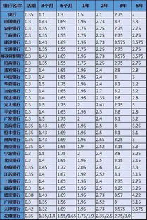 建行完全活期的存款利率是3%