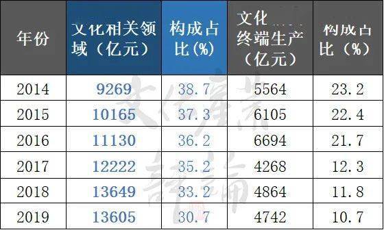 文产曲江 文化产业 三大行业 九类业态 用数字告诉你谁主沉浮