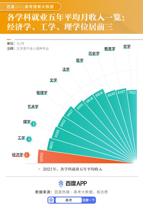 2021年十大热搜专业,2023十大热搜专业出炉(图2)