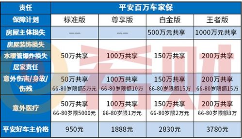 从三点来区分 平安百万车家保好不好