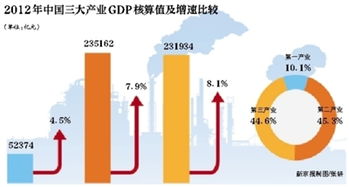 中国2012年GDP最终核实为519470亿元 增加528亿元