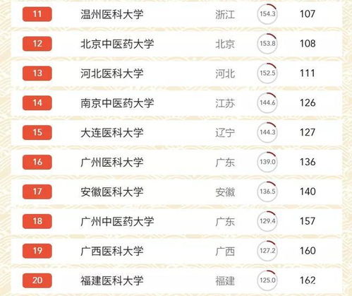 首都医科大学排名在全国第几 医学专业的大学排名