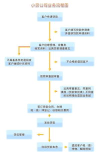 办理贷款的流程有哪些