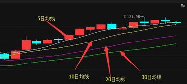 操盘时如何利用好均线使其收益增加