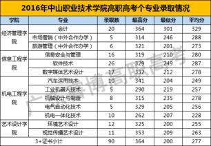 中山职业技术学院分数线？中山职业技术学院录取分数线多少分