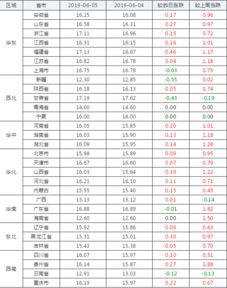 2019年6月5日猪评 全国猪价稳中上涨,多地破8