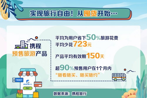 携程发布旅游囤货消费行为趋势报告 预售产品平均为用户省下723元