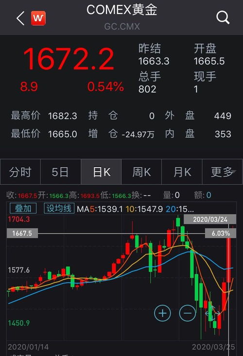 黄金的价格涨了，相关股票为什么跌了？