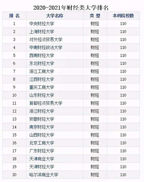 财经大学排名2021最新排名，财经类大学排名