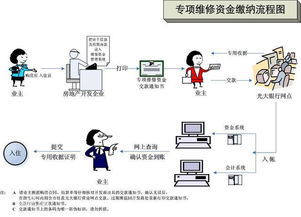 物业维修基金是在哪个环节交，国家明文规定了吗?