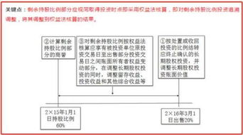 中级财务会计如何确定权益法下的长期股权投资的成本