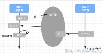 Java多线程 线程通信