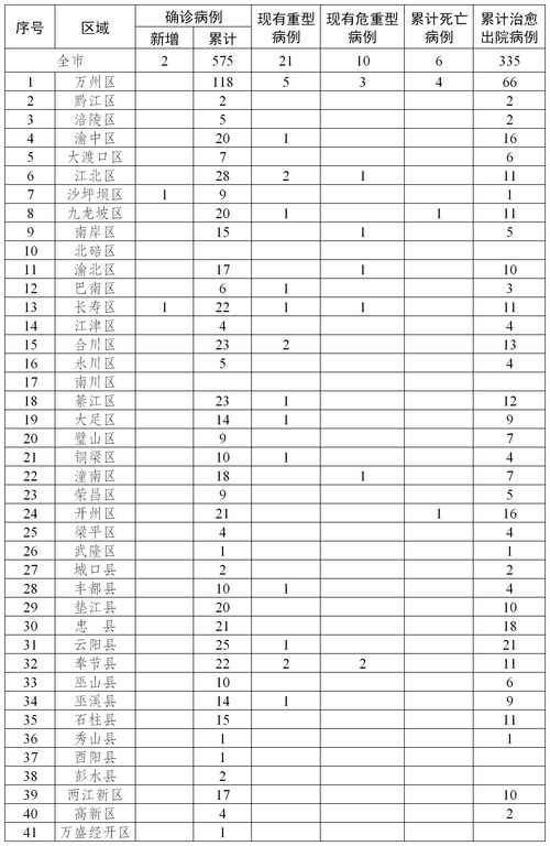 重庆新冠肺炎风险区域最新名单查询表最新消息